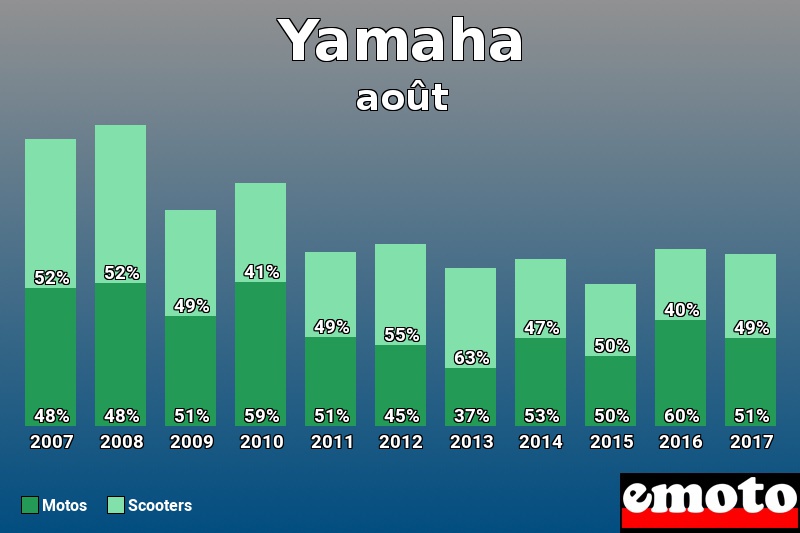 Répartition Motos Scooters Yamaha en août 2017 Répartition Motos Scooters Yamaha en août 2017