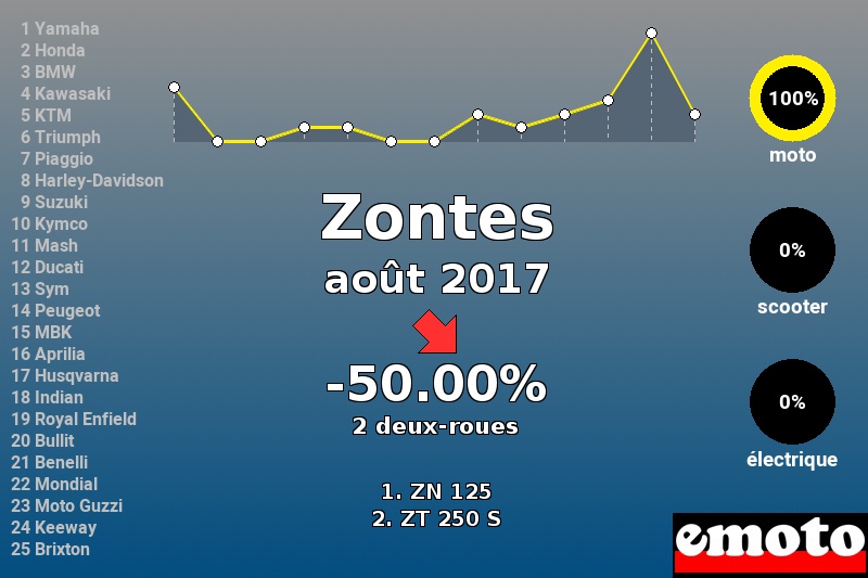 Immatriculations Zontes en France en août 2017 Immatriculations Zontes en France en août 2017