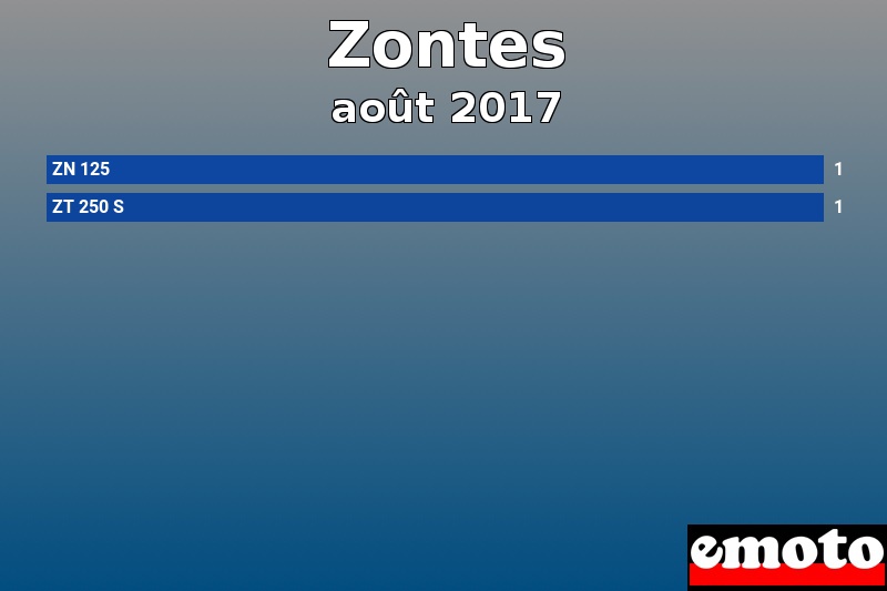 Les 2 Zontes les plus immatriculés en août 2017 Les 2 Zontes les plus immatriculés en août 2017