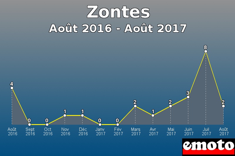 Zontes les plus immatriculés de Août 2016 à Août 2017 Zontes les plus immatriculés de Août 2016 à Août 2017