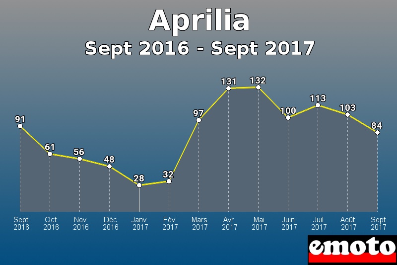 Aprilia les plus immatriculés de Sept 2016 à Sept 2017 Aprilia les plus immatriculés de Sept 2016 à Sept 2017