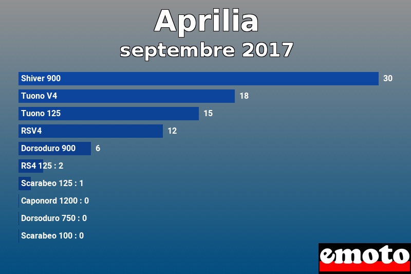 Les 10 Aprilia les plus immatriculés en septembre 2017 Les 10 Aprilia les plus immatriculés en septembre 2017