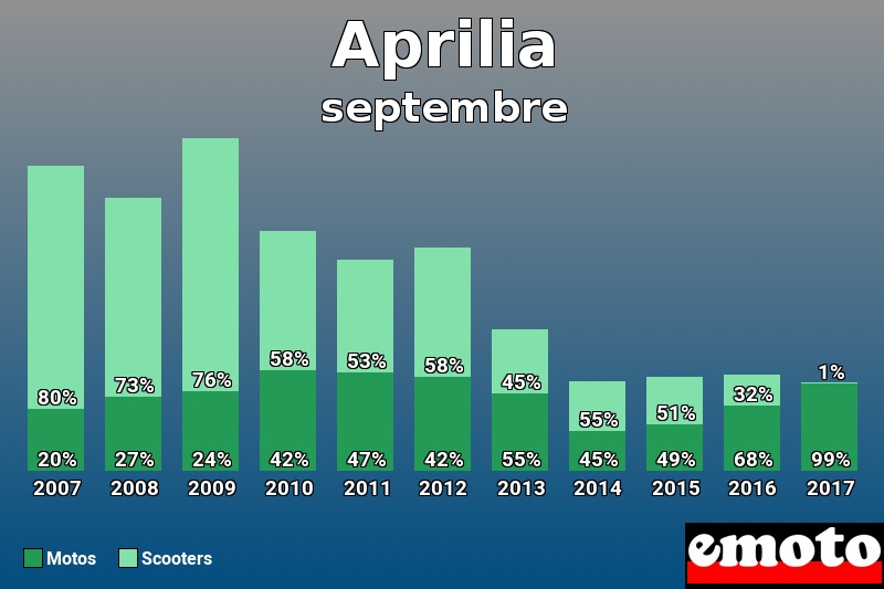 Répartition Motos Scooters Aprilia en septembre 2017 Répartition Motos Scooters Aprilia en septembre 2017