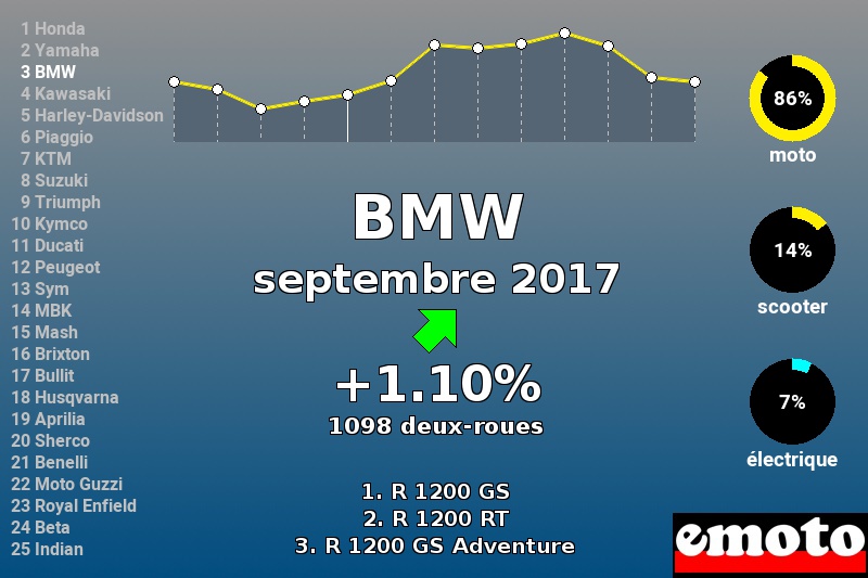 Immatriculations BMW en France en septembre 2017 Immatriculations BMW en France en septembre 2017