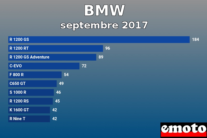 Les 10 BMW les plus immatriculés en septembre 2017 Les 10 BMW les plus immatriculés en septembre 2017