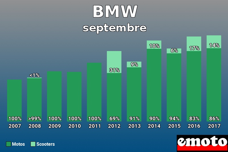Répartition Motos Scooters BMW en septembre 2017 Répartition Motos Scooters BMW en septembre 2017
