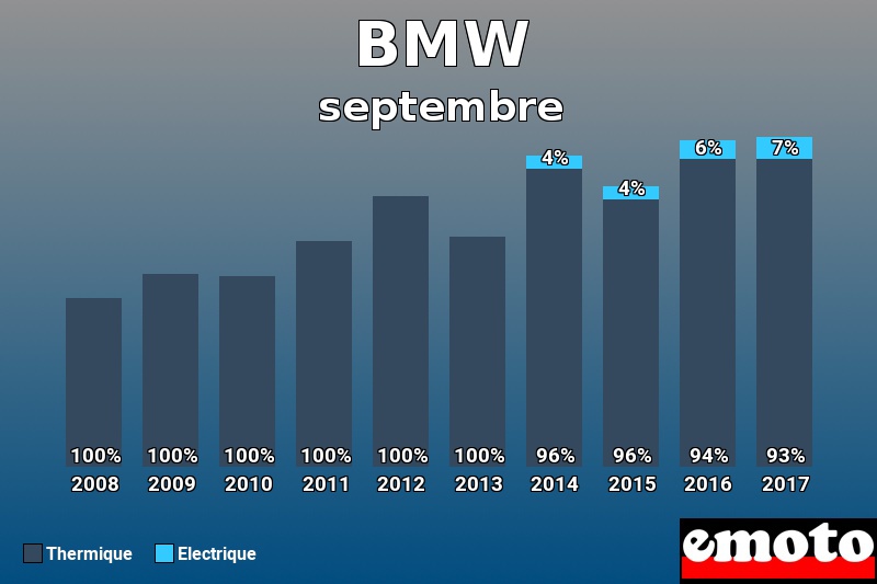 Répartition Thermique Electrique BMW en septembre 2017 Répartition Thermique Electrique BMW en septembre 2017