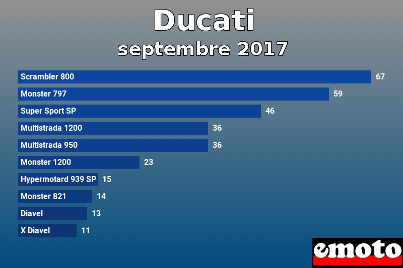 Les 10 Ducati les plus immatriculés en septembre 2017 Les 10 Ducati les plus immatriculés en septembre 2017