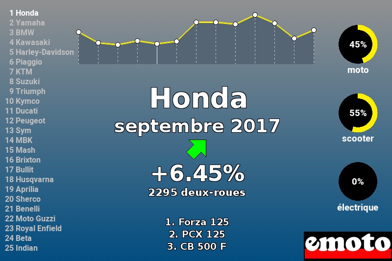Immatriculations Honda en France en septembre 2017 Immatriculations Honda en France en septembre 2017