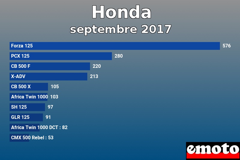 Les 10 Honda les plus immatriculés en septembre 2017 Les 10 Honda les plus immatriculés en septembre 2017