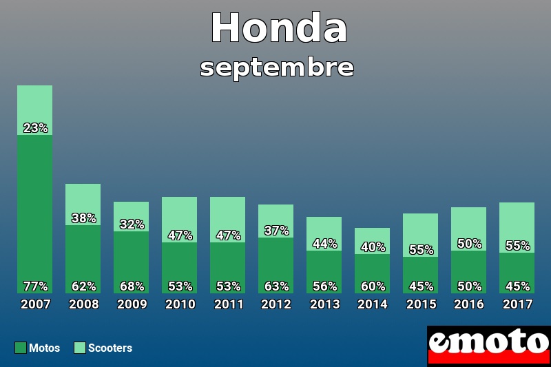 Répartition Motos Scooters Honda en septembre 2017 Répartition Motos Scooters Honda en septembre 2017