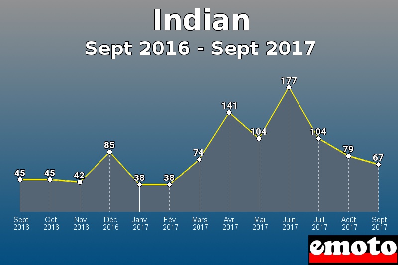 Indian les plus immatriculés de Sept 2016 à Sept 2017 Indian les plus immatriculés de Sept 2016 à Sept 2017