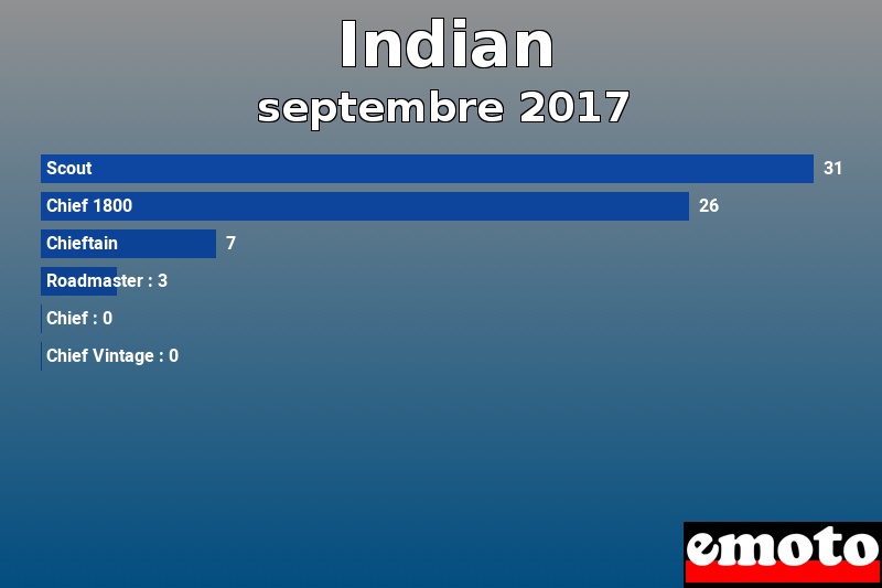 Les 6 Indian les plus immatriculés en septembre 2017 Les 6 Indian les plus immatriculés en septembre 2017