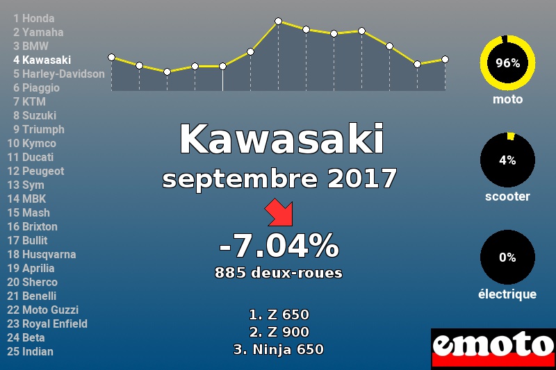 Immatriculations Kawasaki en France en septembre 2017 Immatriculations Kawasaki en France en septembre 2017