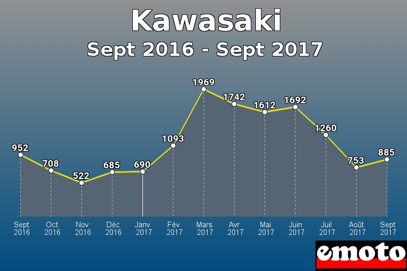 Kawasaki les plus immatriculés de Sept 2016 à Sept 2017 Kawasaki les plus immatriculés de Sept 2016 à Sept 2017