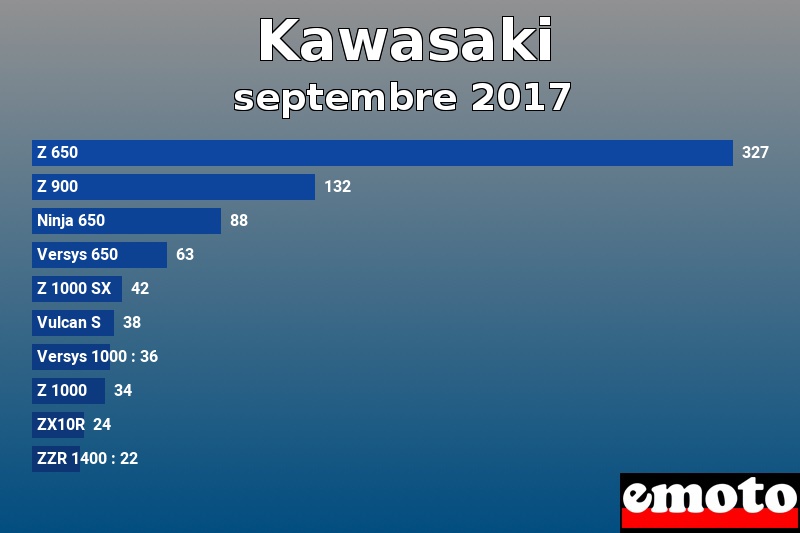Les 10 Kawasaki les plus immatriculés en septembre 2017 Les 10 Kawasaki les plus immatriculés en septembre 2017