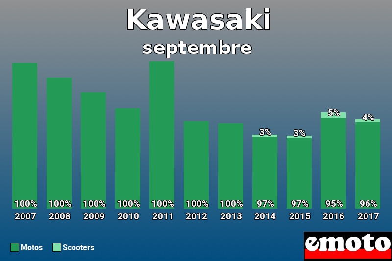 Répartition Motos Scooters Kawasaki en septembre 2017 Répartition Motos Scooters Kawasaki en septembre 2017