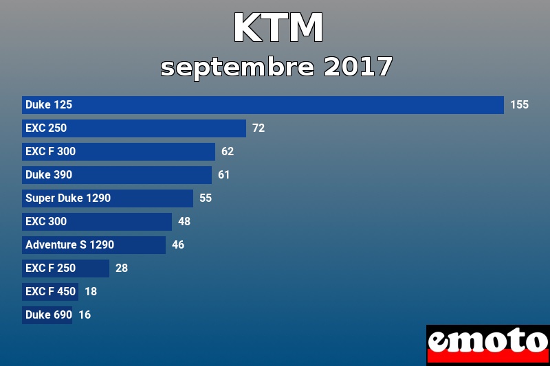 Les 10 KTM les plus immatriculés en septembre 2017 Les 10 KTM les plus immatriculés en septembre 2017