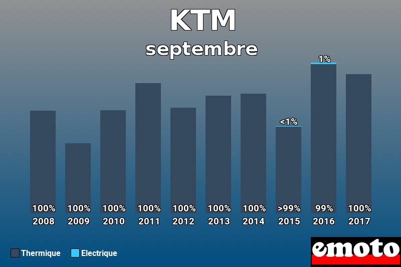 Répartition Thermique Electrique KTM en septembre 2017 Répartition Thermique Electrique KTM en septembre 2017