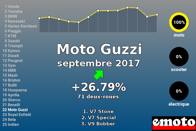Immatriculations Moto Guzzi en France en septembre 2017 Immatriculations Moto Guzzi en France en septembre 2017