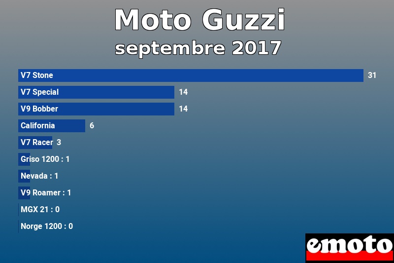 Les 10 Moto Guzzi les plus immatriculés en septembre 2017 Les 10 Moto Guzzi les plus immatriculés en septembre 2017