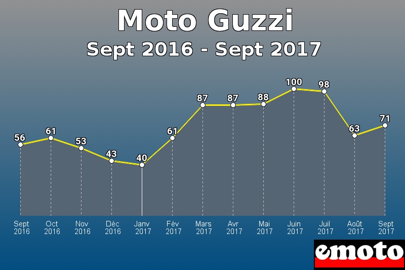 Moto Guzzi les plus immatriculés de Sept 2016 à Sept 2017 Moto Guzzi les plus immatriculés de Sept 2016 à Sept 2017