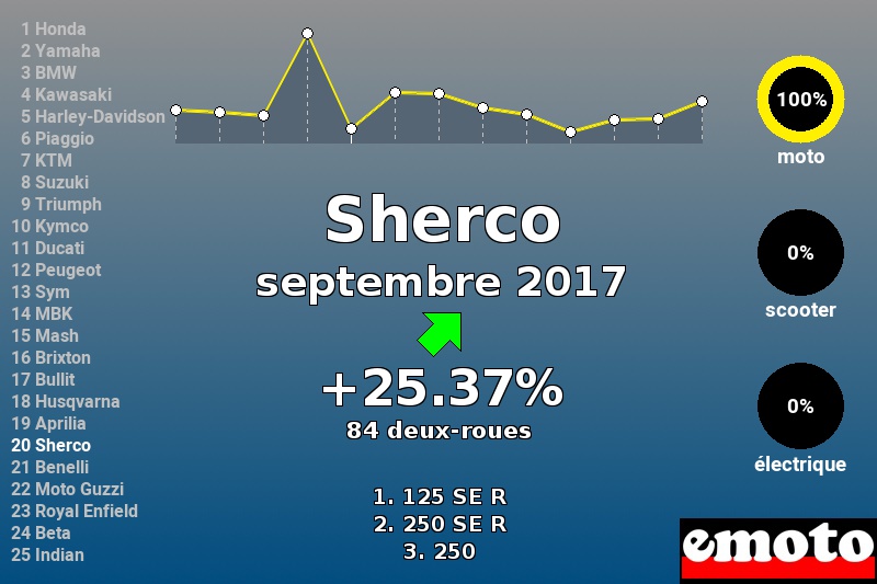 Immatriculations Sherco en France en septembre 2017 Immatriculations Sherco en France en septembre 2017