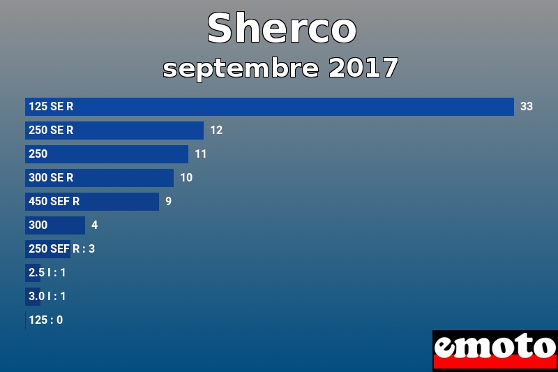 Les 10 Sherco les plus immatriculés en septembre 2017 Les 10 Sherco les plus immatriculés en septembre 2017