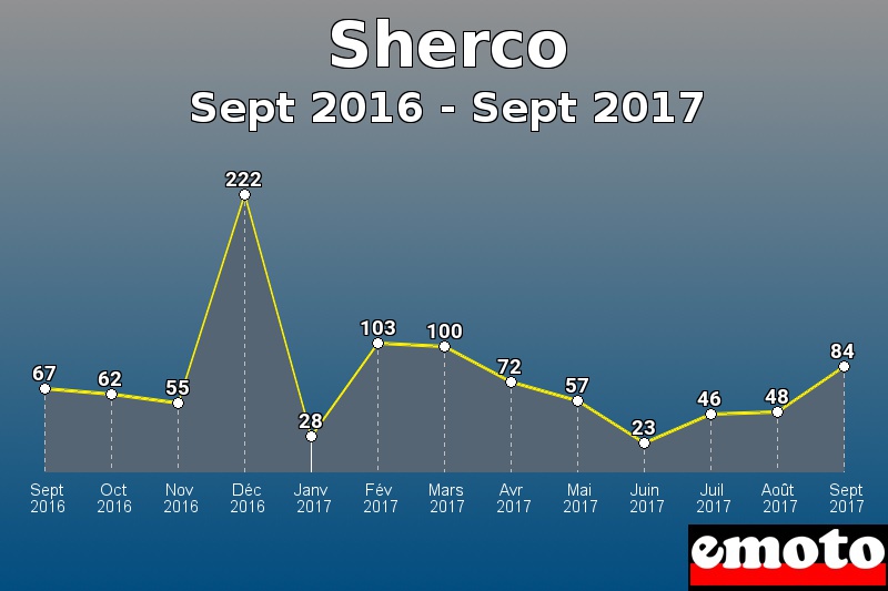 Sherco les plus immatriculés de Sept 2016 à Sept 2017 Sherco les plus immatriculés de Sept 2016 à Sept 2017