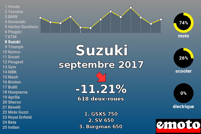 Immatriculations Suzuki en France en septembre 2017 Immatriculations Suzuki en France en septembre 2017
