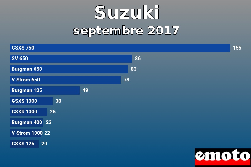 Les 10 Suzuki les plus immatriculés en septembre 2017 Les 10 Suzuki les plus immatriculés en septembre 2017
