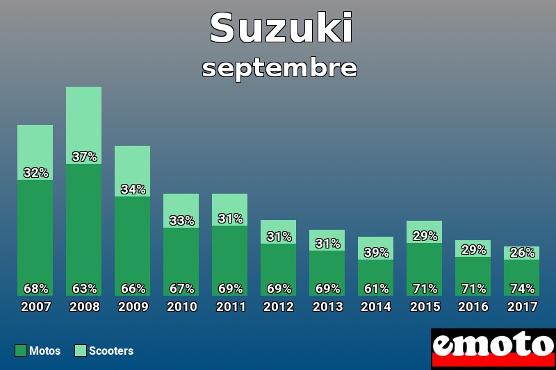 Répartition Motos Scooters Suzuki en septembre 2017 Répartition Motos Scooters Suzuki en septembre 2017