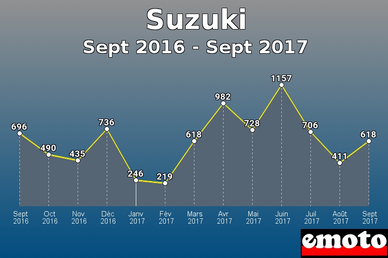 Suzuki les plus immatriculés de Sept 2016 à Sept 2017 Suzuki les plus immatriculés de Sept 2016 à Sept 2017