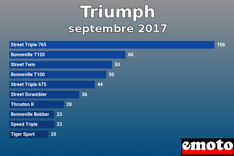 Les 10 Triumph les plus immatriculés en septembre 2017 Les 10 Triumph les plus immatriculés en septembre 2017