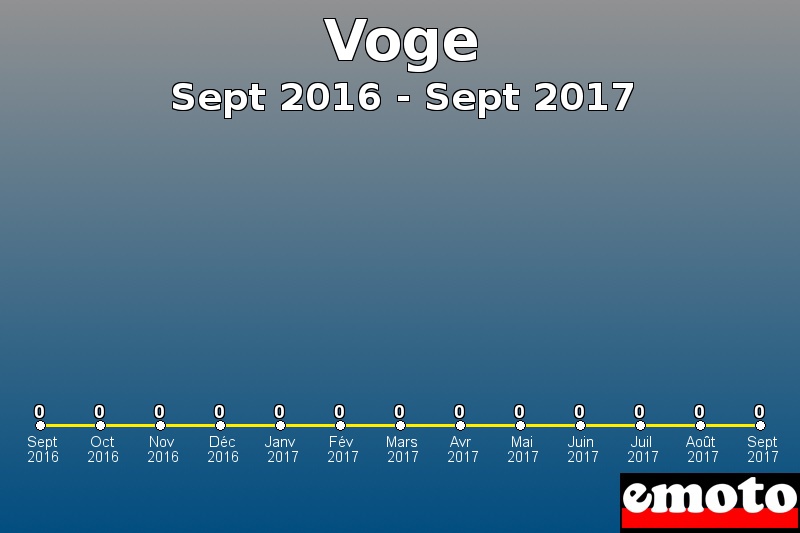 Voge les plus immatriculés de Sept 2016 à Sept 2017 Voge les plus immatriculés de Sept 2016 à Sept 2017