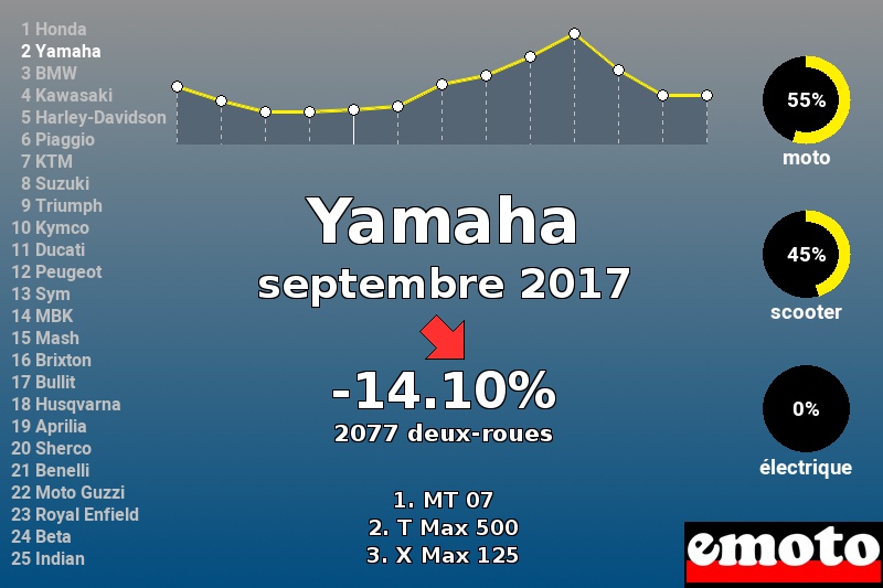 Immatriculations Yamaha en France en septembre 2017 Immatriculations Yamaha en France en septembre 2017