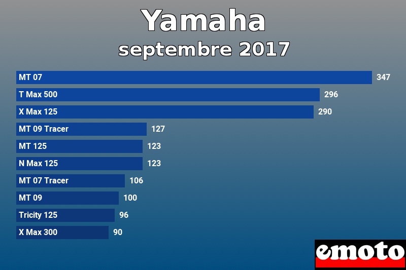 Les 10 Yamaha les plus immatriculés en septembre 2017 Les 10 Yamaha les plus immatriculés en septembre 2017