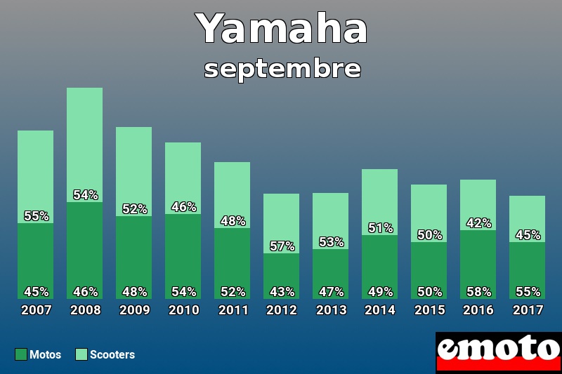Répartition Motos Scooters Yamaha en septembre 2017 Répartition Motos Scooters Yamaha en septembre 2017