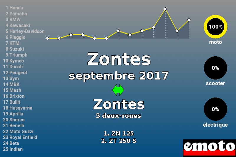 Immatriculations Zontes en France en septembre 2017 Immatriculations Zontes en France en septembre 2017