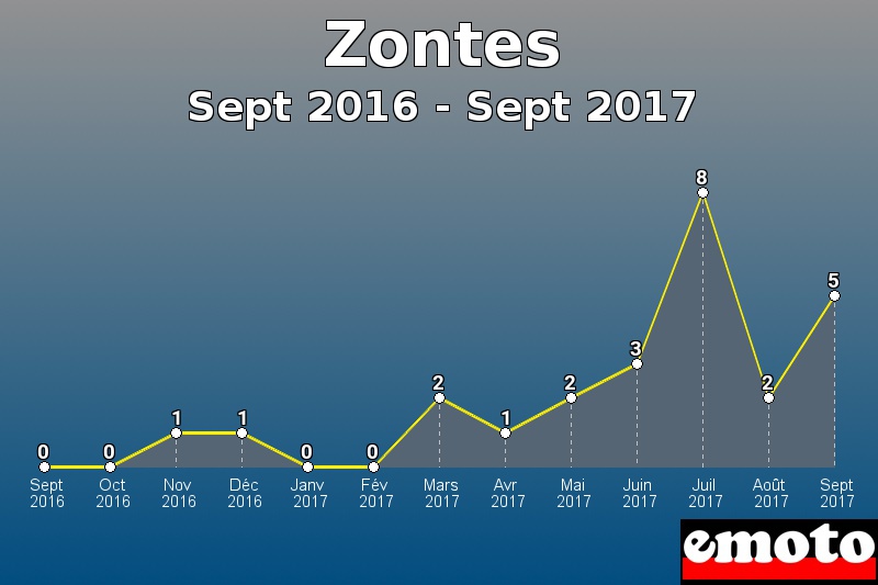 Zontes les plus immatriculés de Sept 2016 à Sept 2017 Zontes les plus immatriculés de Sept 2016 à Sept 2017