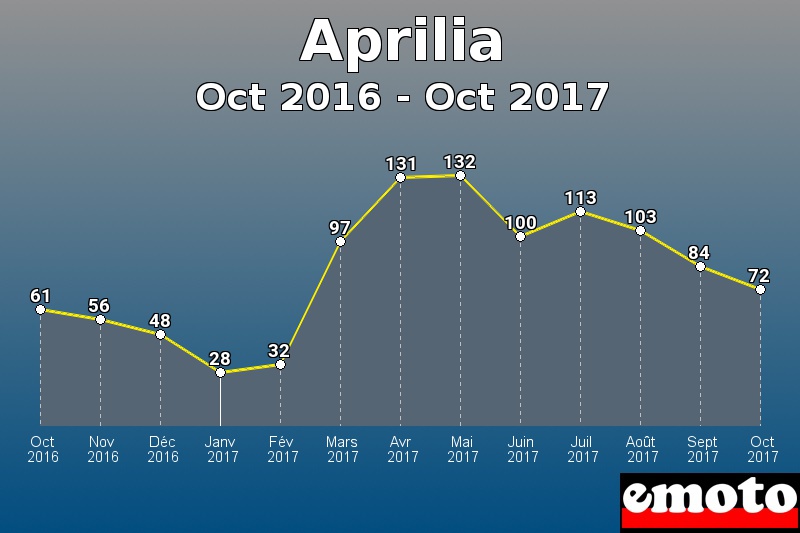 Aprilia les plus immatriculés de Oct 2016 à Oct 2017 Aprilia les plus immatriculés de Oct 2016 à Oct 2017