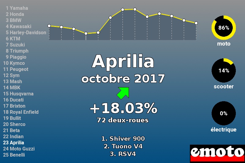 Immatriculations Aprilia en France en octobre 2017 Immatriculations Aprilia en France en octobre 2017