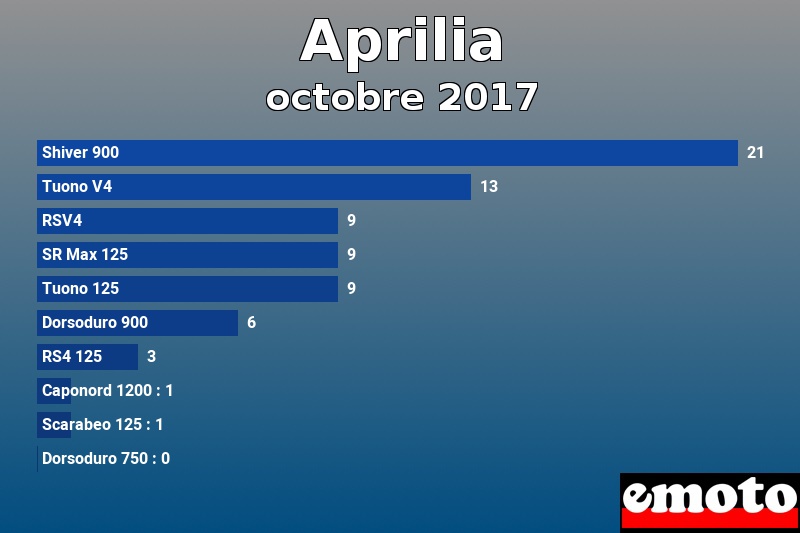 Les 10 Aprilia les plus immatriculés en octobre 2017 Les 10 Aprilia les plus immatriculés en octobre 2017