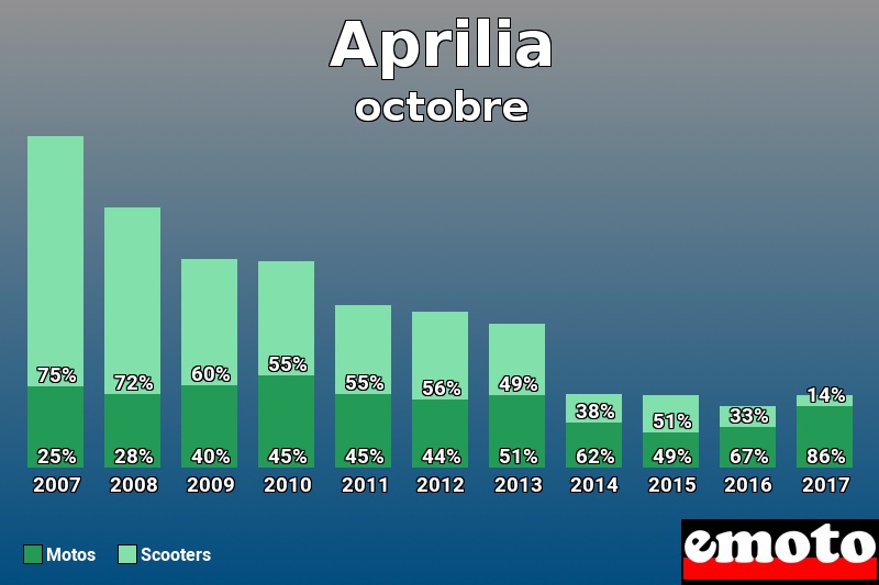 Répartition Motos Scooters Aprilia en octobre 2017 Répartition Motos Scooters Aprilia en octobre 2017