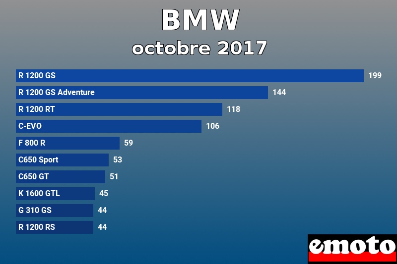 Les 10 BMW les plus immatriculés en octobre 2017 Les 10 BMW les plus immatriculés en octobre 2017