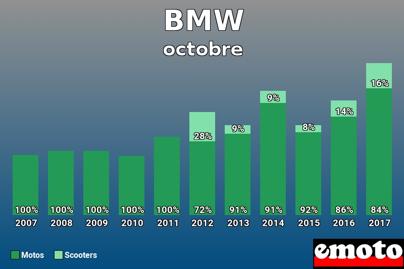 Répartition Motos Scooters BMW en octobre 2017 Répartition Motos Scooters BMW en octobre 2017