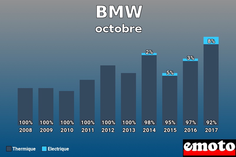 Répartition Thermique Electrique BMW en octobre 2017 Répartition Thermique Electrique BMW en octobre 2017