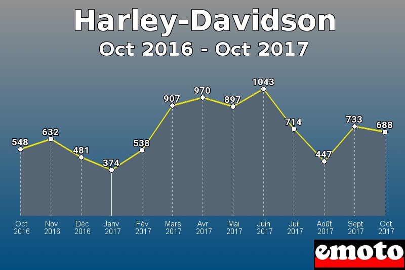 Harley-Davidson les plus immatriculés de Oct 2016 à Oct 2017 Harley-Davidson les plus immatriculés de Oct 2016 à Oct 2017