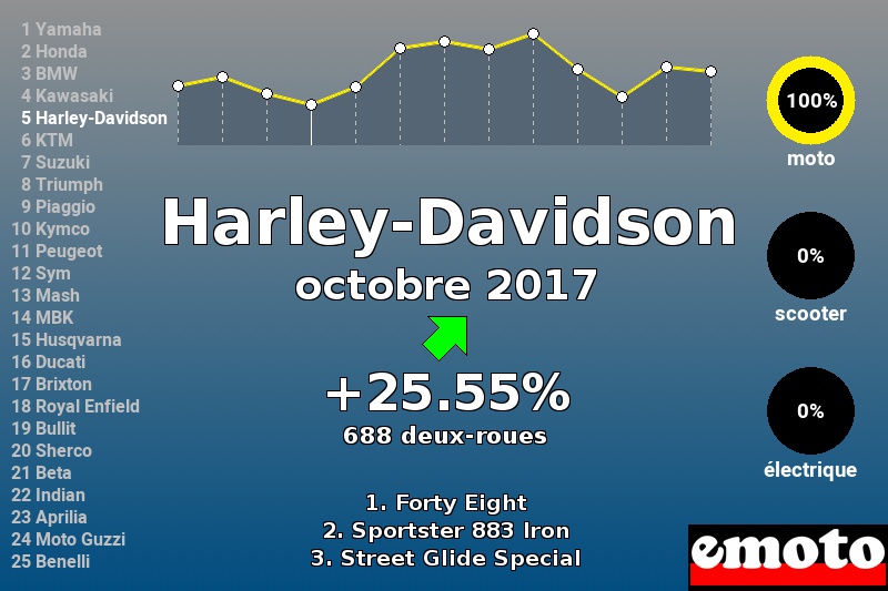 Immatriculations Harley-Davidson en France en octobre 2017 Immatriculations Harley-Davidson en France en octobre 2017