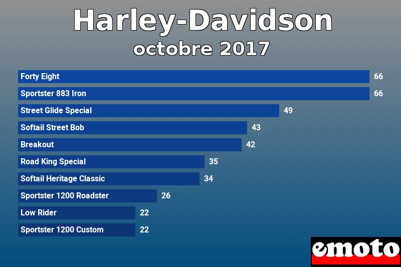 Les 10 Harley-Davidson les plus immatriculés en octobre 2017 Les 10 Harley-Davidson les plus immatriculés en octobre 2017
